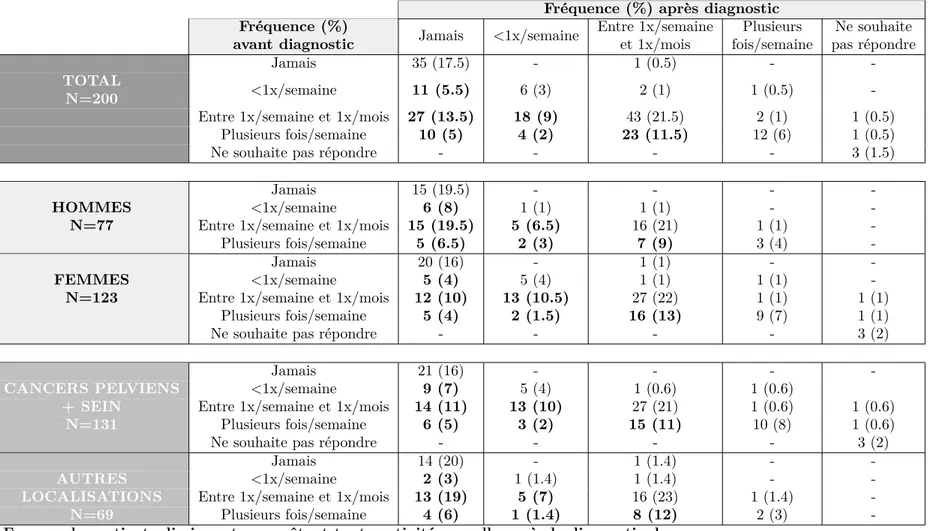 Table 5.3 – Évolution de la fréquence des rapports sexuels avant et après diagnostic, selon le sexe et le type de cancer