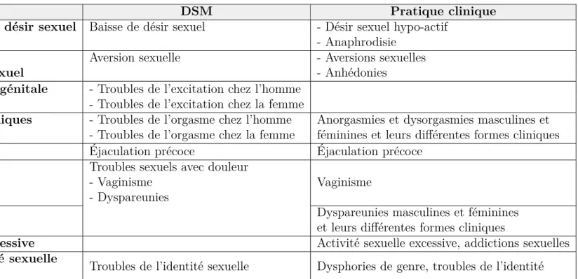 Table 2.1 – Nomenclature des symptômes les plus fréquents en pathologie sexuelle