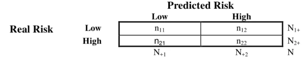 Table 1 shows the notation in obtained frequencies when a binary classifier is used to predict the class of unseen observations in a confusion matrix