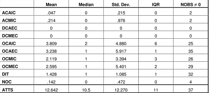 Table 4: Descriptive statistics for all of the object-oriented metrics on the test data set (version 0.6).