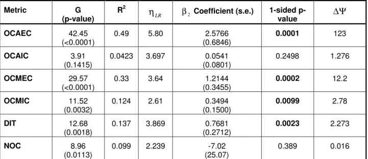 Table 5: Results of the validation, including the logistic regression parameters and diagnostics.