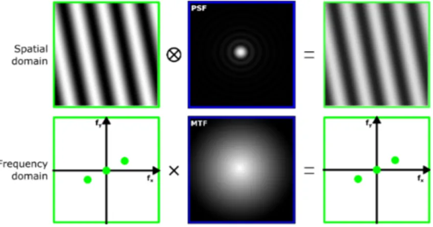 Figure 8: Image formation of a low frequency modulation pattern using the concept of Fourier optics in spatial domain and in frequency domain