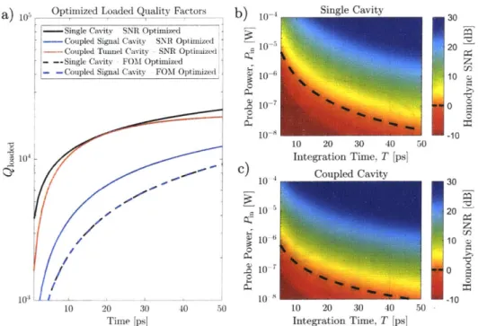 Figure 3-3:  Ideal  performance  of the  single  cavity  architecture.  The  signal-to-noise  ratio  (SNR,  Eqn