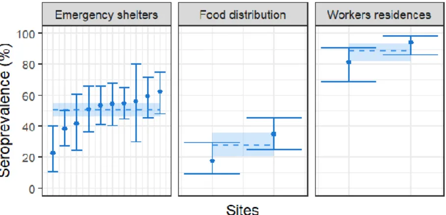 Figure 1. Seroprevalence by type of recruitment site. 