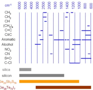 Fig. 1. (Top) IR absorption overtones of some common chemical species, represented by the horizontal lines [9]; (bottom) bars denote the optical material transparency window (defined as wavelength range where the material loss