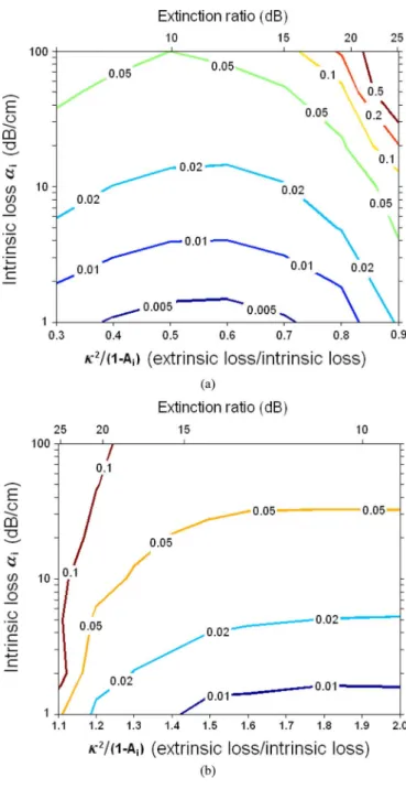 Fig. 2 plots the simulated detection limit of as functions of the intrinsic resonator loss and the ratio between extrinsic and intrinsic loss in two different regimes: (a) under-coupling and (b) over-coupling