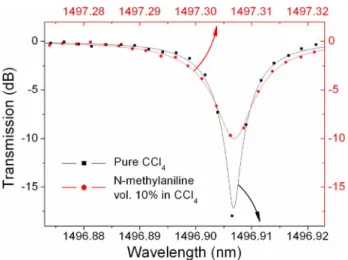 Fig. 4. Microdisk transmission spectra around a resonant peak before and after N-methylaniline solution injection: dots are experimentally measured data points and the lines are theoretical fitting results based on the generalized coupling matrix formalism