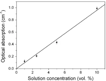 Fig. 5. Measured optical absorption of N-methylaniline solutions in carbon tetrachloride as a function of N-methylaniline concentration near the wavelength of 1500 nm.