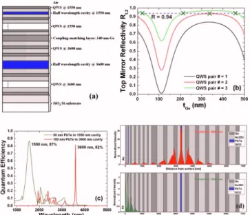 Fig. 3. (Color online) (a) Schematic cross section of the pixel designed to detect 1550 and 3600 nm wavelengths  si-multaneously
