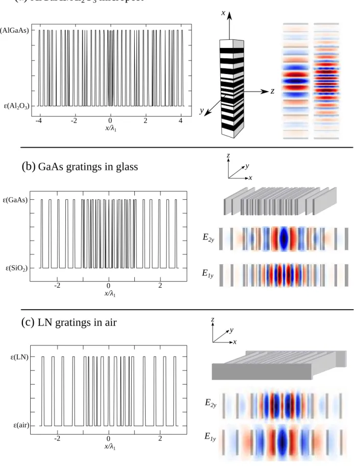 FIG. 1. Cross-sectional dielectric profiles and electric field distributions for AlGaAs/Al 2 O 3 micropost (a), GaAs gratings in SiO 2 (b) and LN gratings in air (c).