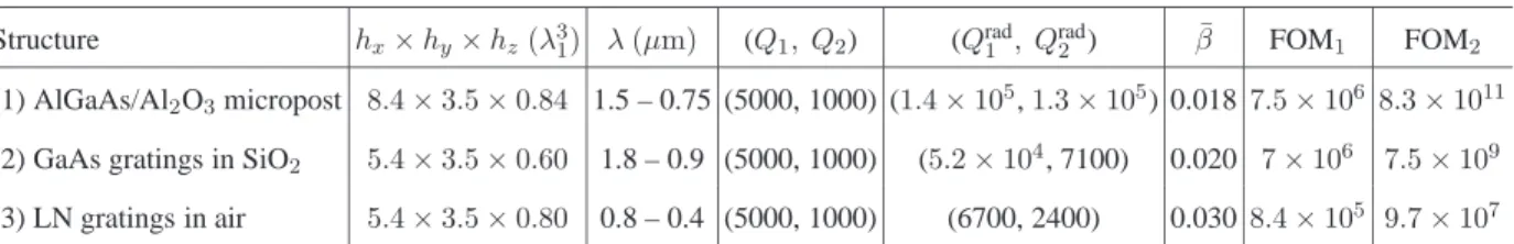 TABLE I. SHG figures of merit for topology-optimized micropost and grating cavities of different material systems.