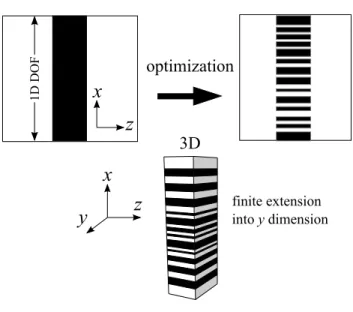 FIG. 3. Work flow of the design process. The degrees of freedom in our problem consist of all the pixels along x-direction in a 2D computational domain