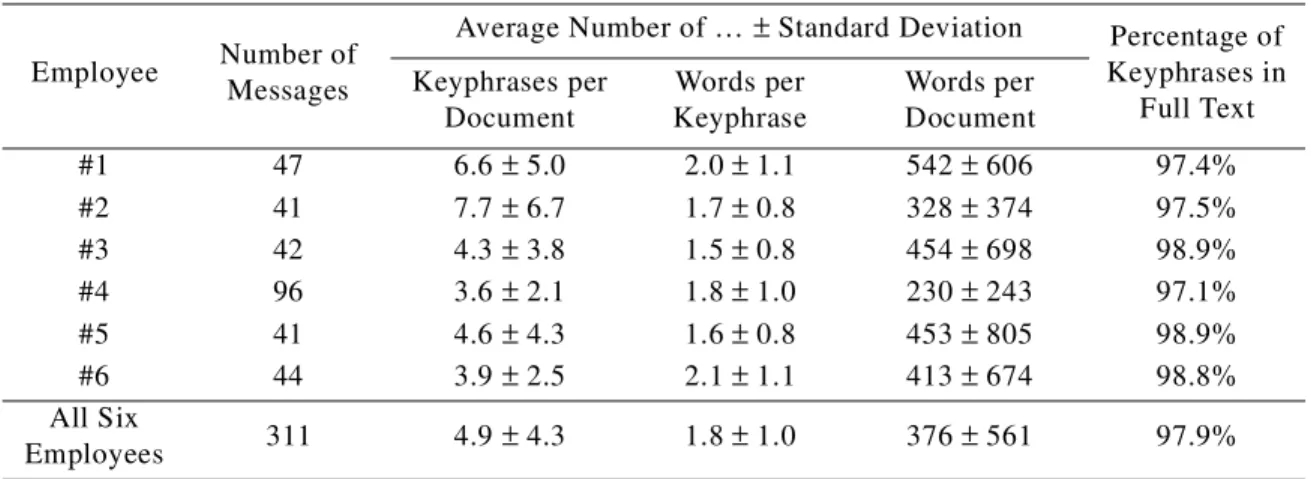Table 6 shows some statistics for the corpus. Note that the web page corpus does not have an internal structure, in the sense that the journal article corpus separates into five journals and the email corpus separates into six recipients