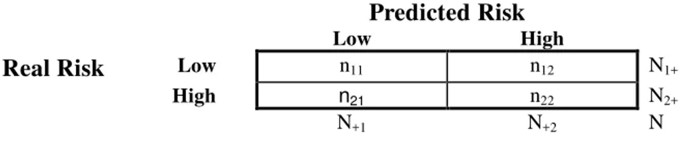 Table 1 shows the notation in obtained frequencies when a binary classifier is used to predict the class of unseen observations in a confusion matrix