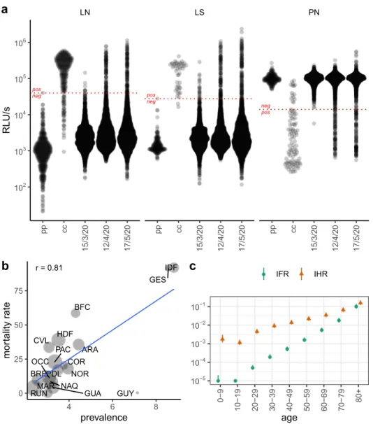 Fig. 2 Serological assay values and population rates derived from prevalence. a Distribution of quantitative values for the LuLISA N, LuLISA S and neutralisation assays