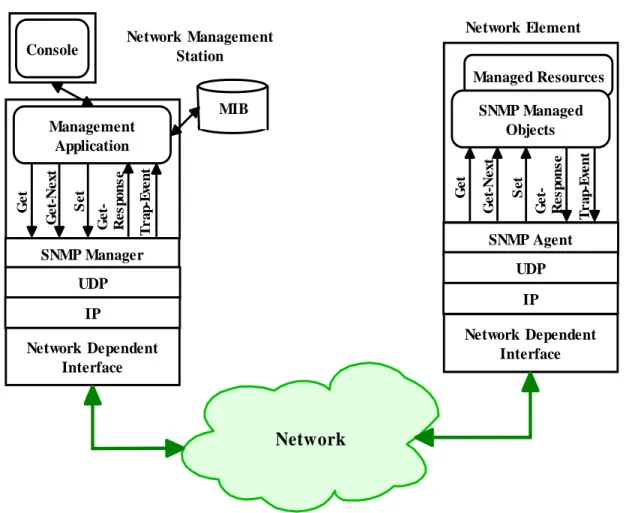 Figure 1. SNMP environment for Network Management