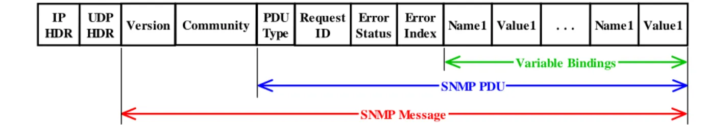 Figure 2. SNMPv1 GET-REQUEST packet format