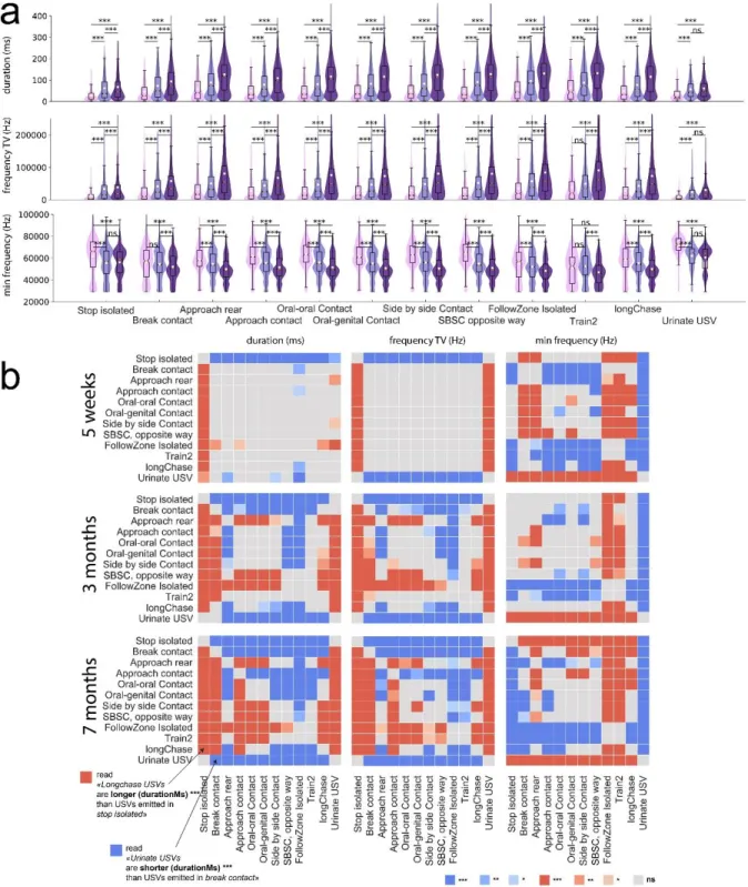 Figure 3. Variations in the acoustic features of USVs emitted in different behavioral contexts in female WT  mice