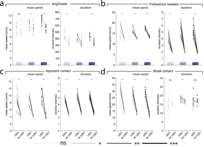 Figure 5. Variations in mean speed and duration of each behavioral event according to the presence or  absence of USVs