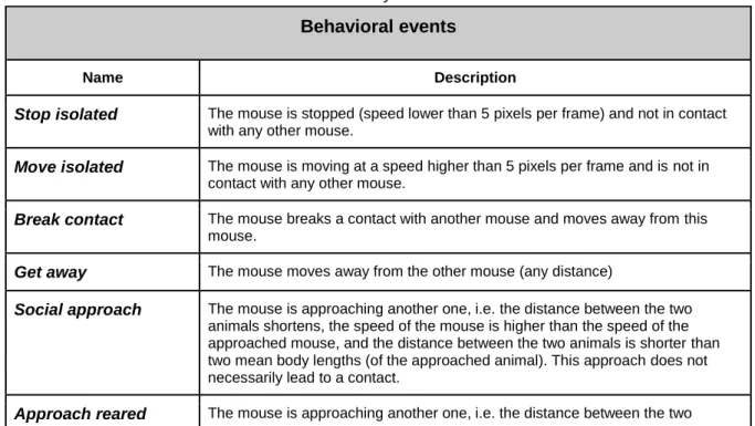 Table I: Definitions of behavioral events extracted by Live Mouse Tracker. 