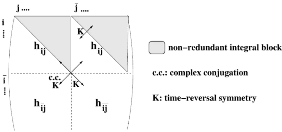 Figure 4.1 – Reduction to non-redundant set of one-particle integrals in a Kramers restricted formalism [Fle10].