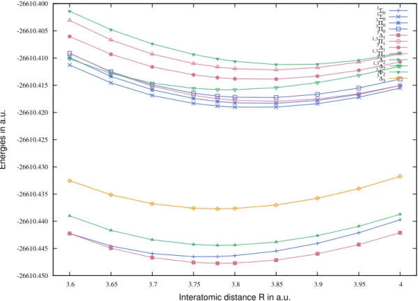 Figure 5.1 – Energy spectrum for low-lying electronic states using the TZ’ basis set and the minimal CI model IV CI .