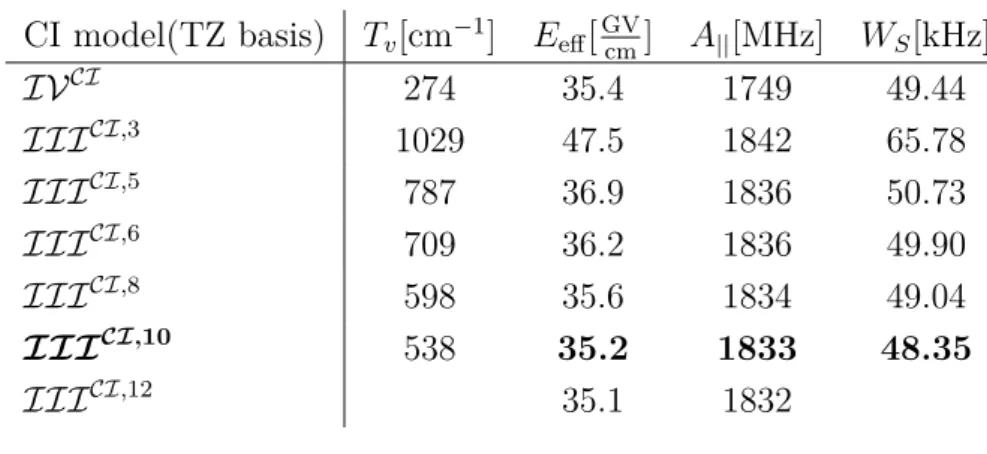 Table 5.6 – Vertical excitation energy for Ω = 0 + , electron EDM effective electric field, magnetic hyperfine interaction constant, and scalar-pseudoscalar electron-nucleon interaction constant for Ω = 1 at an internuclear distance of R = 3.779 a 0 using 