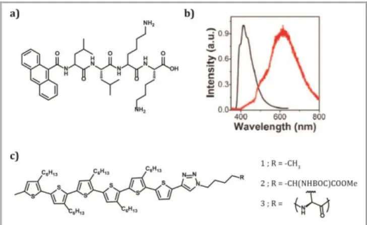 Figure  5  a)  Chemical  structure  of  the  LLKK-anthracene  derivative.  b)  Emission spectra of the LLKK-anthracene derivative in an aqueous solution  (black) and as 1D, self-assembled structures (red, the assembled structures  were measured as solid wi