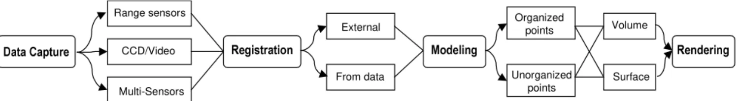 Figure 1: Possible model-based directions to create virtual environments, from data capture to rendering.