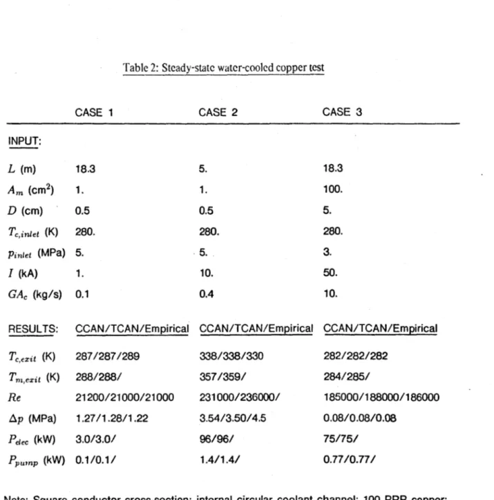Table 2:  Steady-state  water-cooled  copper test CASE  2 CASE  3 INPUT: L  (m) A,.  (cm 2 ) D  (cm) Tc,iniet  (K) Pinlet  (MPa) I  (kA) GA,  (kg/s) RESULTS: Tc,eit  (K) T,4,'exit  (K) Re Ap  (MPa) Peec  (kW) PUnP (kW) 18.31.0.5280.5.1.0.1 CCAN/TCAN/Empiri