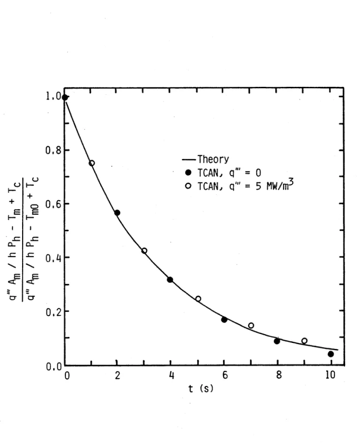 Figure  1:  Transient  cooldown  of  a  thin  body,  initially  at  Tro,  placed  in  coolant  at fixed  temperature  T.