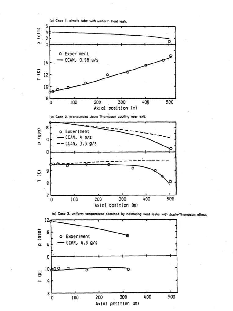 Figure  2:  Long  cryogenic  qHe  cooled  tubes  at  different  inlet  condiflons.