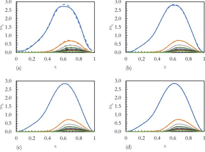 Fig. 3: Moments of the bimodal NDF. Analytical solution (dashed lines) and numerical prediction (solid lines) with  (a) 50, (b) 100, (c) 500 and (d) 1000 cells – Zeta scheme