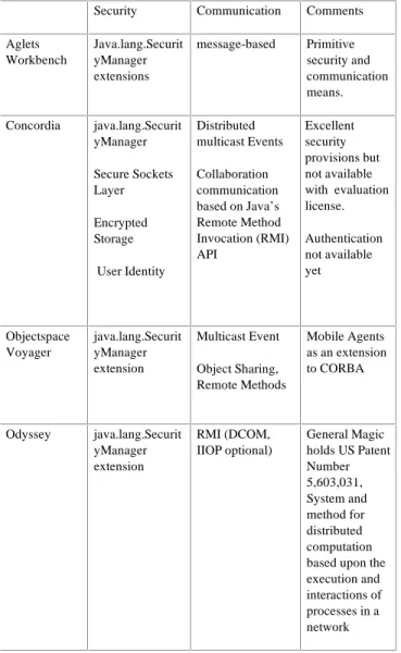 Table 1.  Comparison of some of the better known Java-based mobile agent packages.
