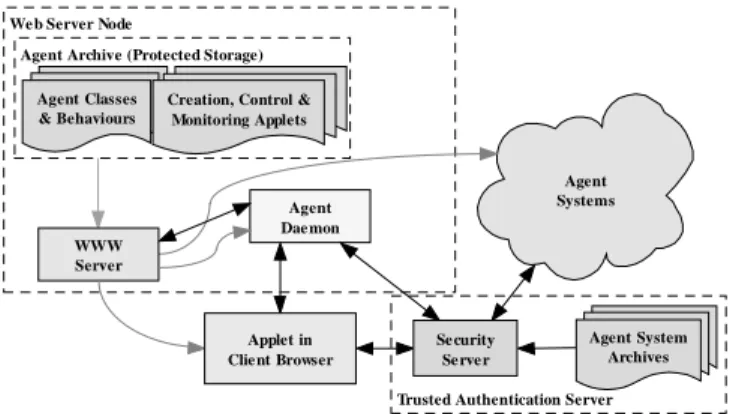 Figure 3. This diagram illustrates how agents are distributed to Agent Daemons and Browsers.