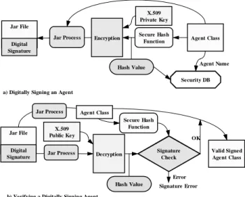 Figure 4 a) Creating digitally signing agents and b) Verifying digital signed agents.