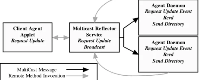 Figure 6. Block diagram illustrating the operation of the naming service for the agent distribution and