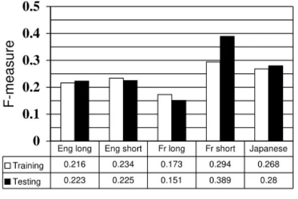 Figure 8: This graph shows the value of the F- F-measure depending on the language. (Corpus: