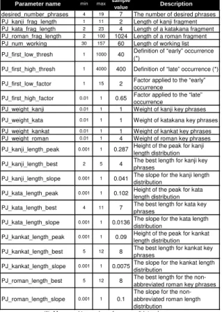 Table 1: List of the parameters used for the ex- ex-traction of keyphrases from Japanese  docu-ments.