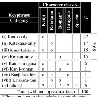 Table 3: This table shows the most important keyphrase categories and their corresponding proportions.