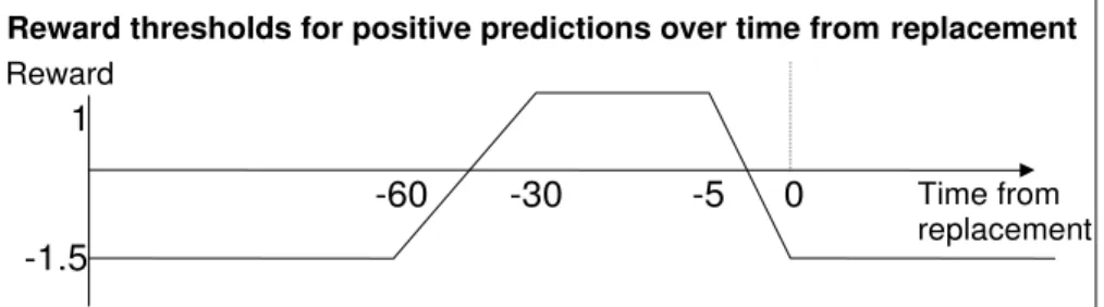 Figure 4: Example of a reward function for prediction of positive instances.