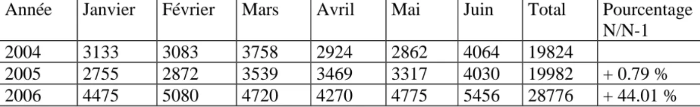 Tableau 1 : Délivrance du Priorix* et R.O.R. Vax*, en nombre de doses sur les six premiers mois de l’année.