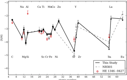Figure 5. Comparison of element abundances for CD − 24 ° 17504 found in this study ( LTE; black ) , compared to that of NRB01 ( gray ) 