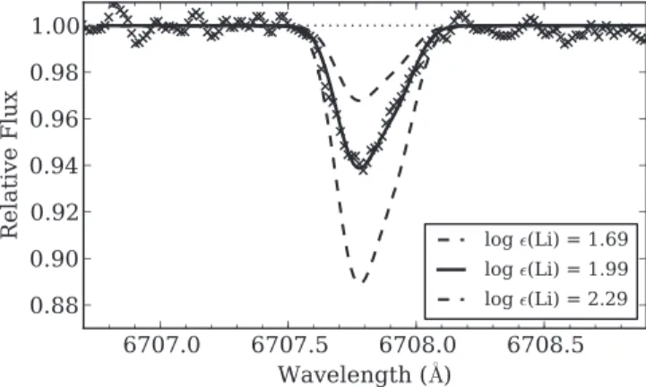 Figure 9 shows our 1D, LTE [ C/Fe ] ratio relative to those of other turn-off stars from the literature