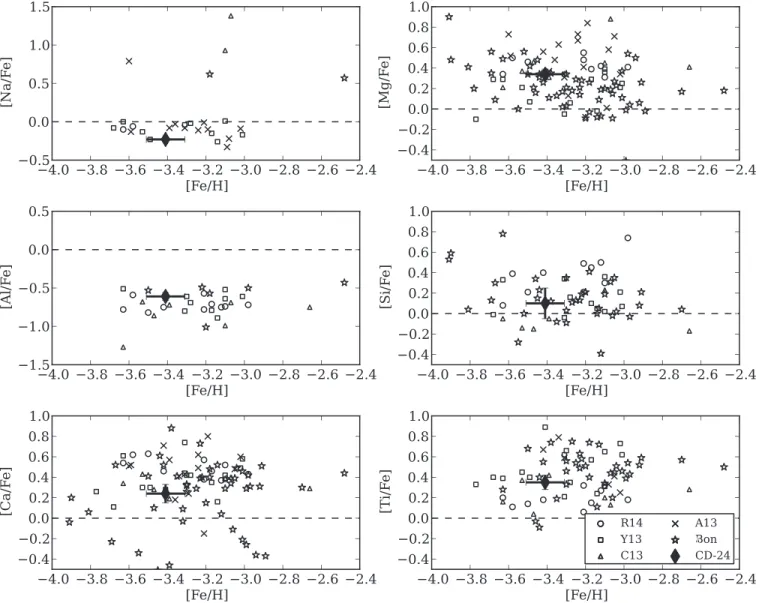 Figure 10. Light and α -element LTE [ X/Fe ] ratios for CD − 24 ° 17504 and literature sample