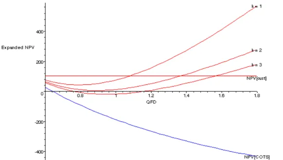 Figure 7. Expanded NPV of the migration scenario as a function of the QFD metriccomponents  by  their  proprietary  counterparts