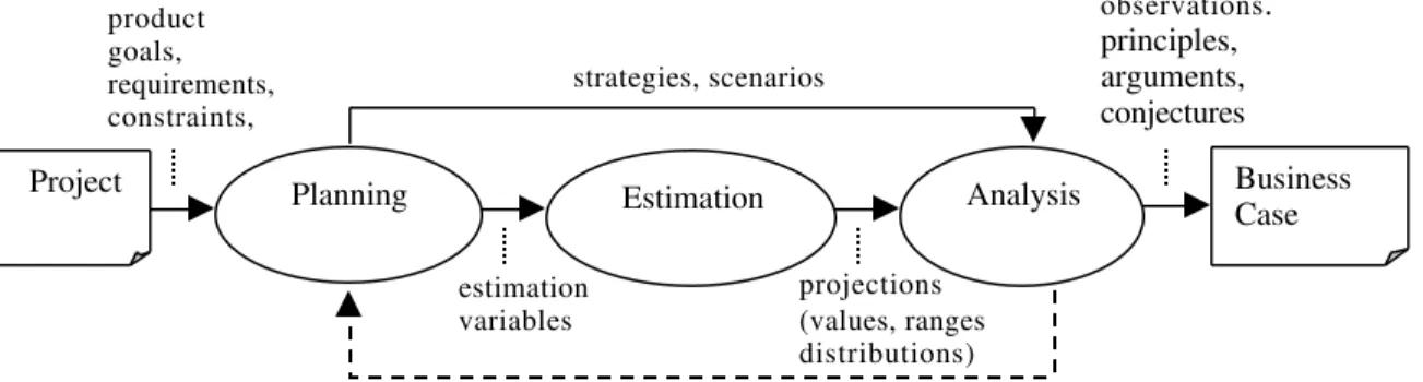 Figure 1. Process of business case development
