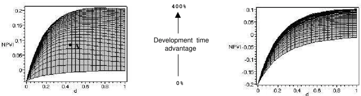 Figure 2. Impact of product risk and development time on NPVIDevelopment  time