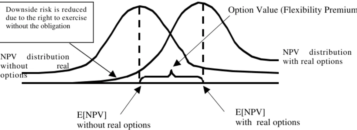 Figure 3. Effect of real options on the distribution and expectation of NPVNPV distribution