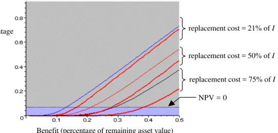 Figure 4. Option to replace for a multi-period projectOption value (percentage
